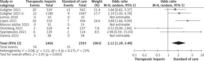 Therapeutic versus prophylactic heparin for thromboprophylaxis in patients with COVID-19: weighing the costs and benefits. A rapid meta-analysis of randomized controlled trials.