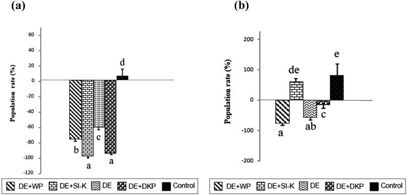 Diatomaceous earth foliar spraying along with adjuvants in pistachio orchards associated with the common pistachio psylla, <i>Agonoscena pistaciae</i>.