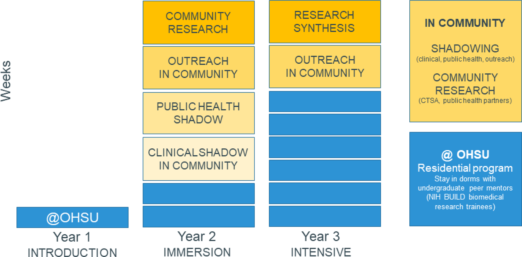 Interprofessional Near-Peer Mentoring Teams Enhance Cancer Research Training: Sustainable Approaches for Biomedical Workforce Development of Historically Underrepresented Students.