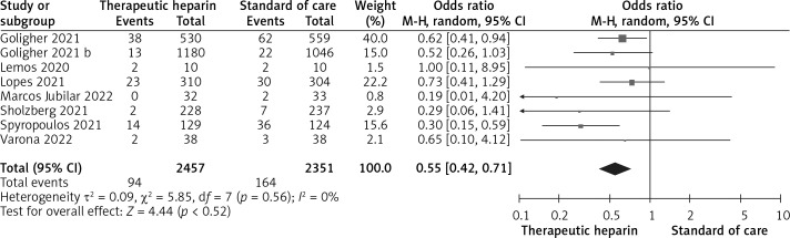 Therapeutic versus prophylactic heparin for thromboprophylaxis in patients with COVID-19: weighing the costs and benefits. A rapid meta-analysis of randomized controlled trials.