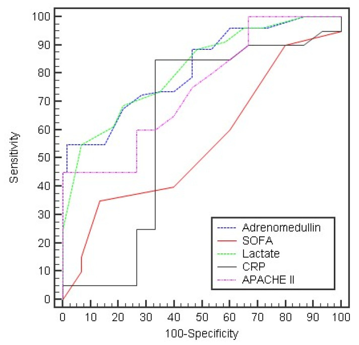 Prognostic Role of Serum Adrenomedullin in Patients with Ventilator Associated Pneumonia.