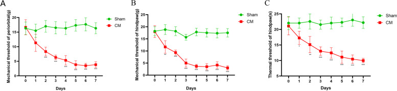 Dopamine receptor D2 regulates GLUA1-containing AMPA receptor trafficking and central sensitization through the PI3K signaling pathway in a male rat model of chronic migraine.