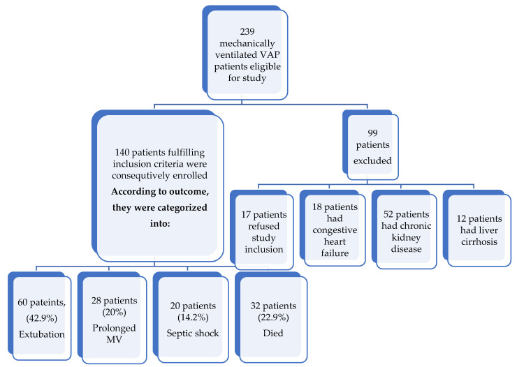 Prognostic Role of Serum Adrenomedullin in Patients with Ventilator Associated Pneumonia.