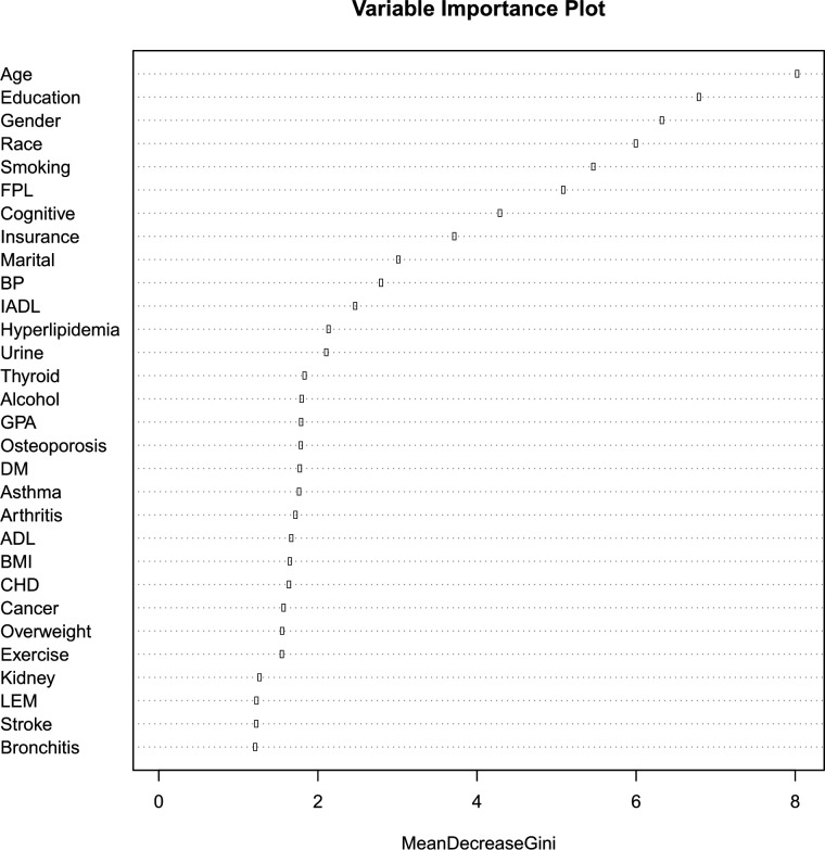 Combinations of chronic conditions, functional limitations and geriatric syndromes associated with periodontal disease.