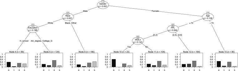 Combinations of chronic conditions, functional limitations and geriatric syndromes associated with periodontal disease.