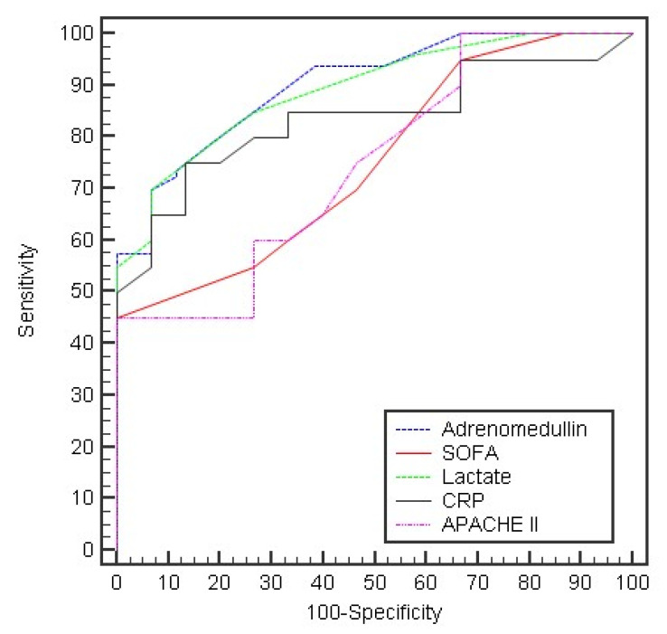 Prognostic Role of Serum Adrenomedullin in Patients with Ventilator Associated Pneumonia.