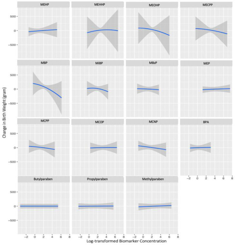 Association of preconception mixtures of phenol and phthalate metabolites with birthweight among subfertile couples.