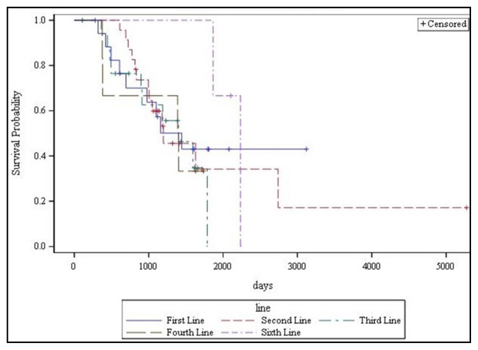 Epidermal Growth Factor Receptor Inhibitor Treatment Timing does not Impact Survival in Stage 4 Colon Cancer Treatment: A Retrospective Study.