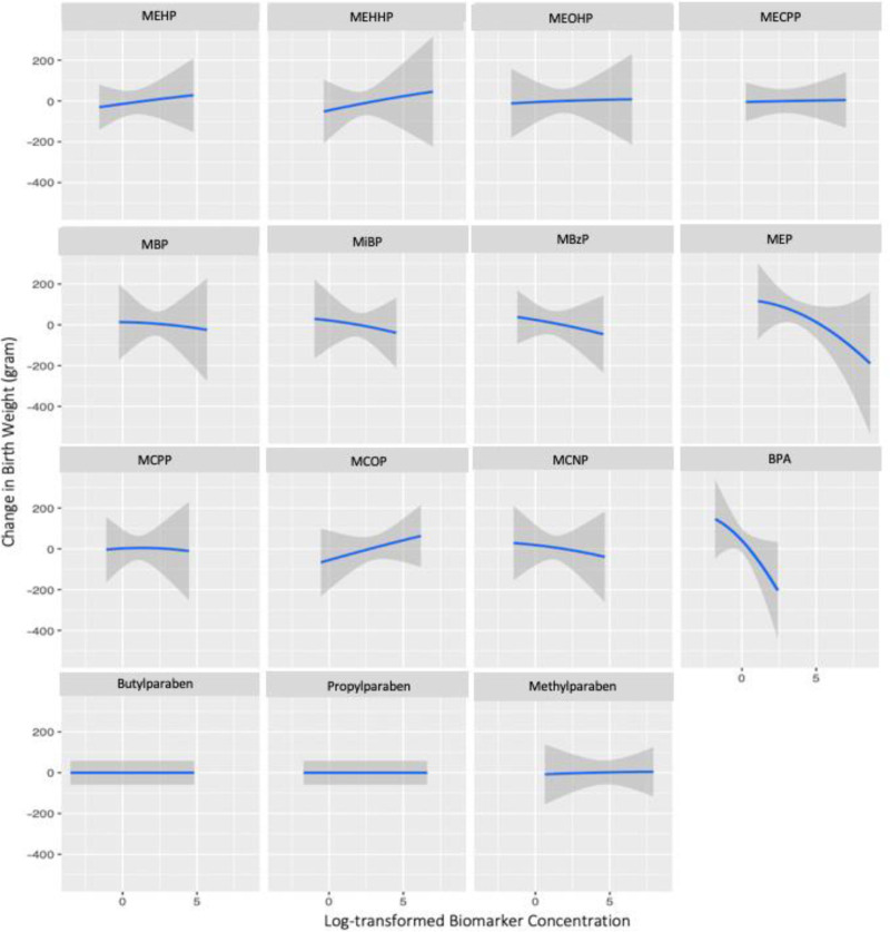 Association of preconception mixtures of phenol and phthalate metabolites with birthweight among subfertile couples.