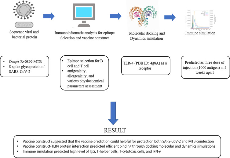 Multi Epitope-Based Vaccine Design for Protection Against <i>Mycobacterium tuberculosis</i> and SARS-CoV-2 Coinfection.