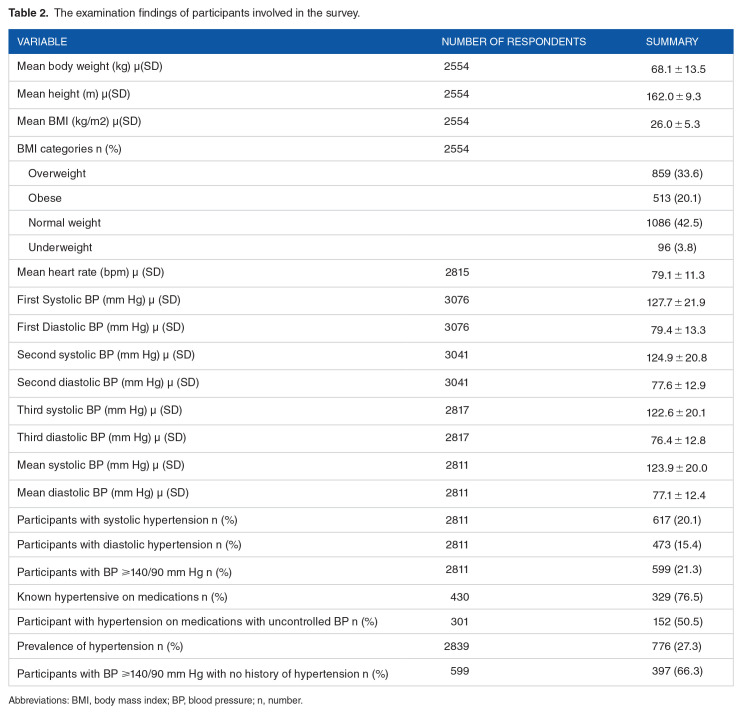 Prevalence of Hypertension in Ghana: Analysis of an Awareness and Screening Campaign in 2019.