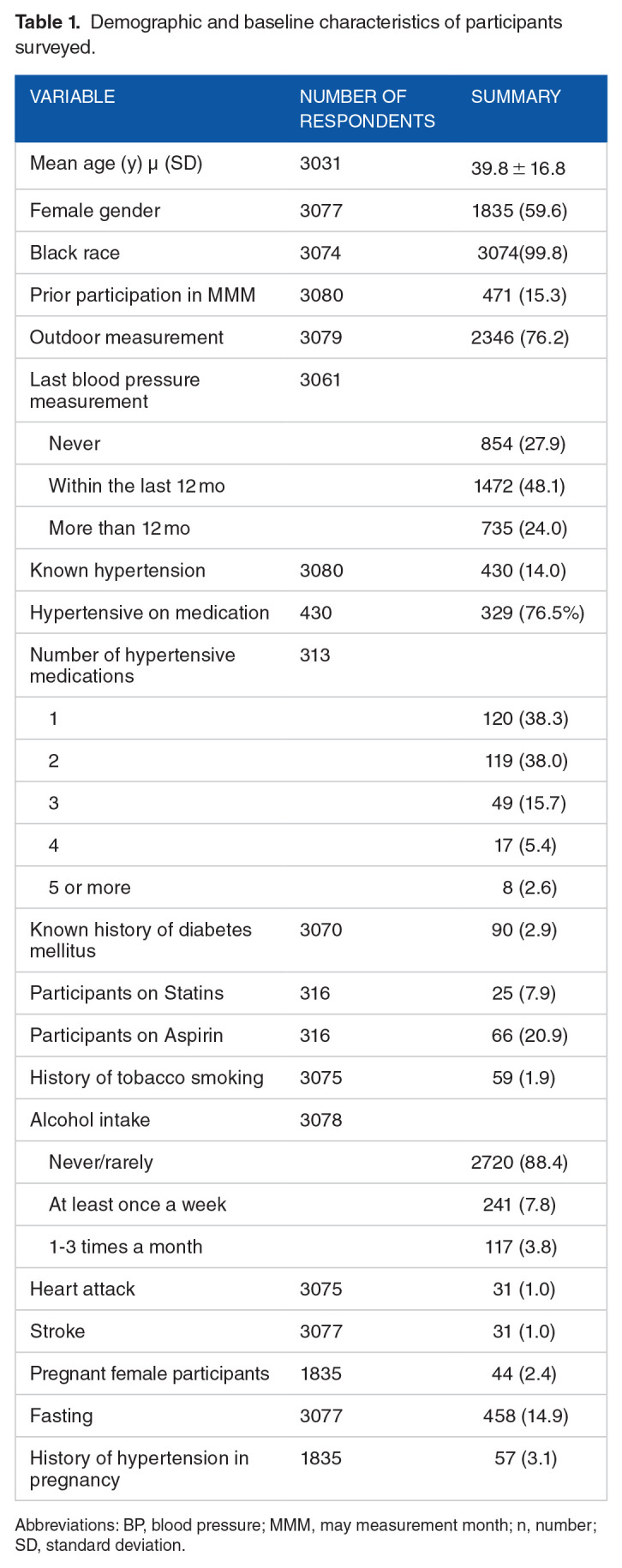 Prevalence of Hypertension in Ghana: Analysis of an Awareness and Screening Campaign in 2019.