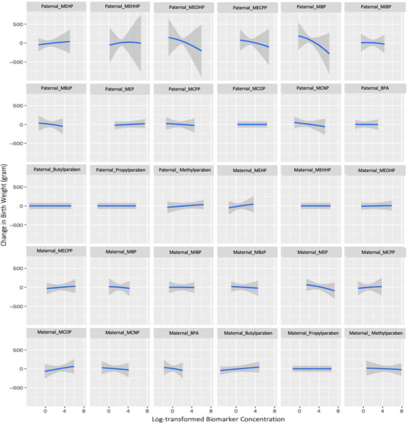 Association of preconception mixtures of phenol and phthalate metabolites with birthweight among subfertile couples.