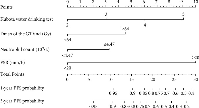 Establishment and Validation of a Predictive Model for Radiation-Associated Aspiration Pneumonia in Patients with Radiation-Induced Dysphagia after Nasopharyngeal Carcinoma.