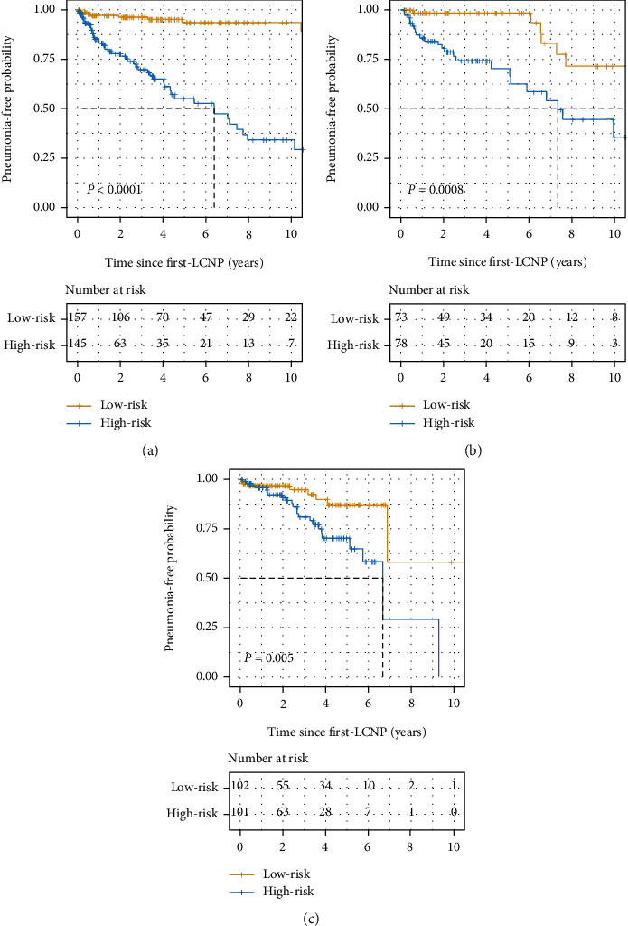 Establishment and Validation of a Predictive Model for Radiation-Associated Aspiration Pneumonia in Patients with Radiation-Induced Dysphagia after Nasopharyngeal Carcinoma.