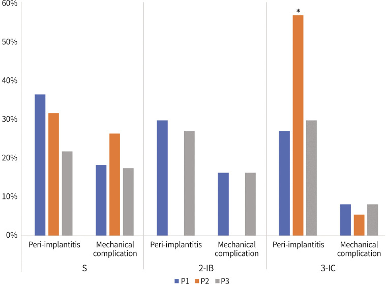 A retrospective comparison of clinical outcomes of implant restorations for posterior edentulous area: 3-unit bridge supported by 2 implants vs 3 splinted implant-supported crowns.