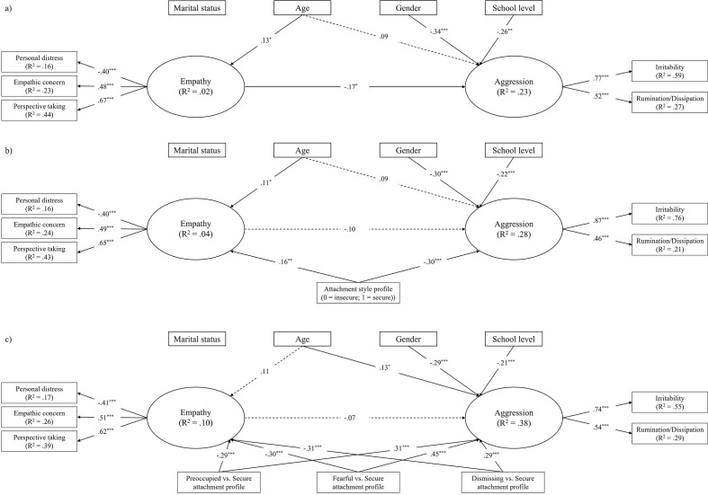 The Relation Between Empathy and Aggression: The Role of Attachment Style.