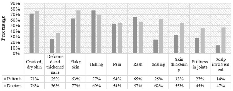 Therapeutic Inertia in the Management of Psoriasis: A Quantitative Survey Among Indian Dermatologists and Patients.