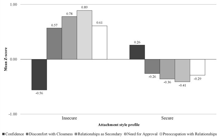 The Relation Between Empathy and Aggression: The Role of Attachment Style.