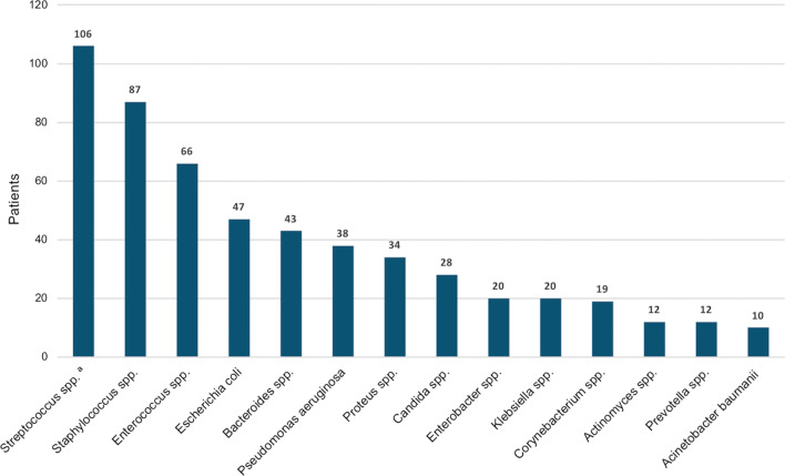 Outcome of necrotizing fasciitis and Fournier's gangrene with and without hyperbaric oxygen therapy: a retrospective analysis over 10 years.