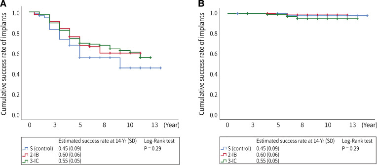 A retrospective comparison of clinical outcomes of implant restorations for posterior edentulous area: 3-unit bridge supported by 2 implants vs 3 splinted implant-supported crowns.