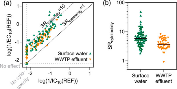 Monitoring Mixture Effects of Neurotoxicants in Surface Water and Wastewater Treatment Plant Effluents with Neurite Outgrowth Inhibition in SH-SY5Y Cells