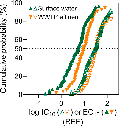 Monitoring Mixture Effects of Neurotoxicants in Surface Water and Wastewater Treatment Plant Effluents with Neurite Outgrowth Inhibition in SH-SY5Y Cells