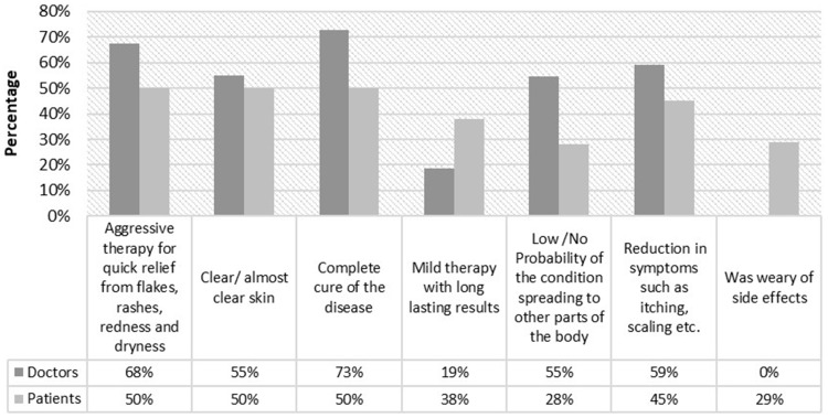 Therapeutic Inertia in the Management of Psoriasis: A Quantitative Survey Among Indian Dermatologists and Patients.