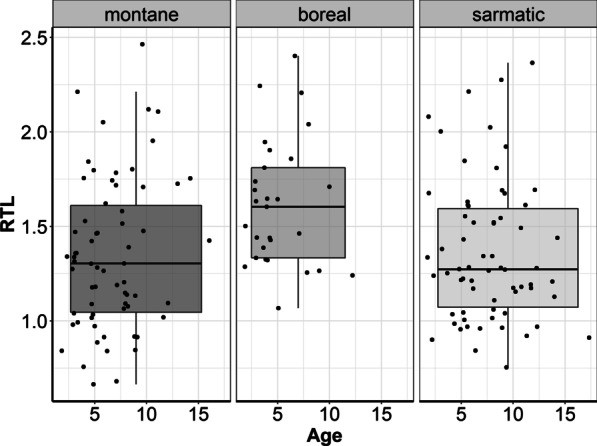 Large mammal telomere length variation across ecoregions.