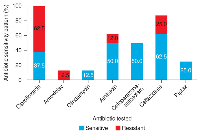 Assessment of Perinatal Clinical Characteristics, Perinatal Risk Factors, and Microbial Profile in Congenital Nasolacrimal Duct Obstruction in a Tertiary Care Center: A Descriptive Study.