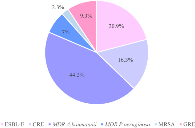 Bacteriological aspects of bacteremia in the intensive care unit of the Mohammed V Military Hospital: 10 months prospective study.