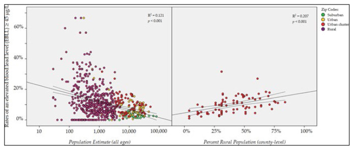 Rural and Urban Ecologies of Early Childhood Toxic Lead Exposure: The State of Kansas, 2005 to 2012.