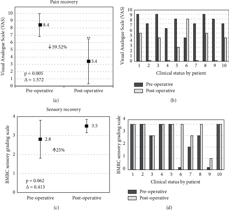 Neuropathic Pain Relief after Surgical Neurolysis in Patients with Traumatic Brachial Plexus Injuries: A Preliminary Report.