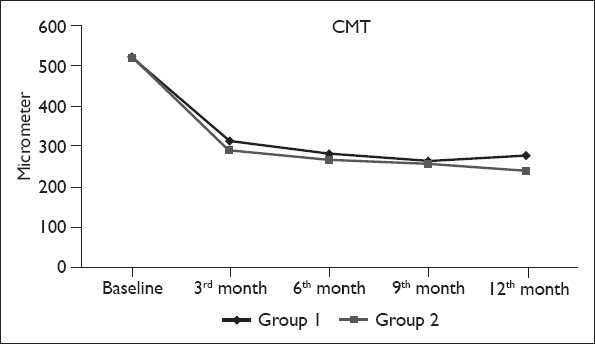 Comparison of Ranibizumab Treatment Response of Superior and Inferior Temporal Branch Retinal Vein Occlusion: A Year Follow-Up.