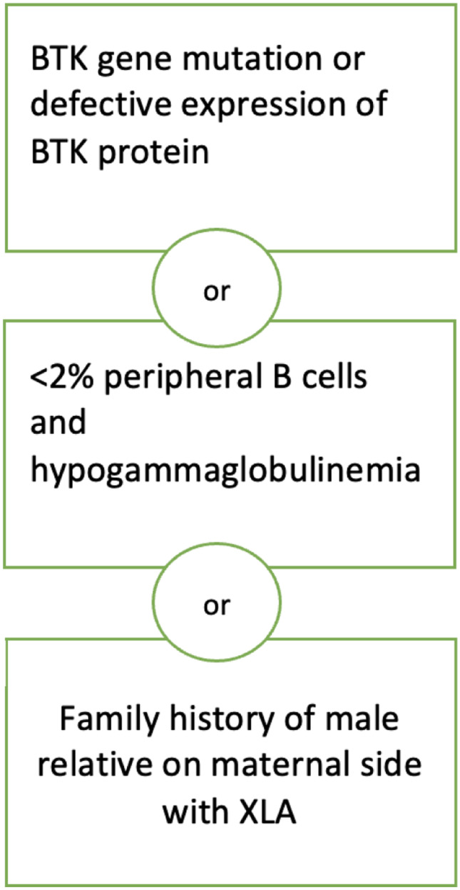 Agammaglobulinemia: from X-linked to Autosomal Forms of Disease.