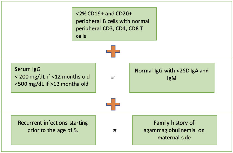 Agammaglobulinemia: from X-linked to Autosomal Forms of Disease.