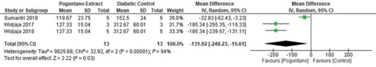 Exploring the Potential of Poguntano Extract on Diabetes Management: Systematic Review and Meta-Analysis.