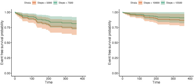 Correlation of Walking Activity and Cardiac Hospitalizations in Coronary Patients for 1 Year Post Cardiac Rehabilitation: The More Steps, the Better!