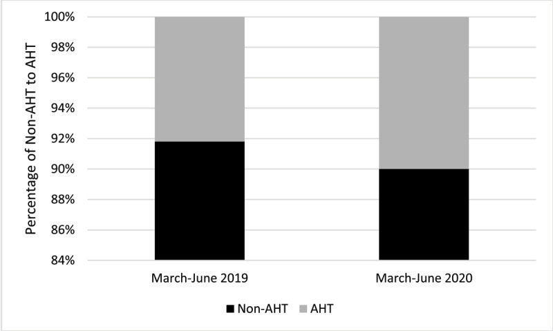 Change in Incidence and Severity of Abusive Head Trauma in the Paediatric Age Group Pre- and During COVID-19 Lockdown in the North East of England.