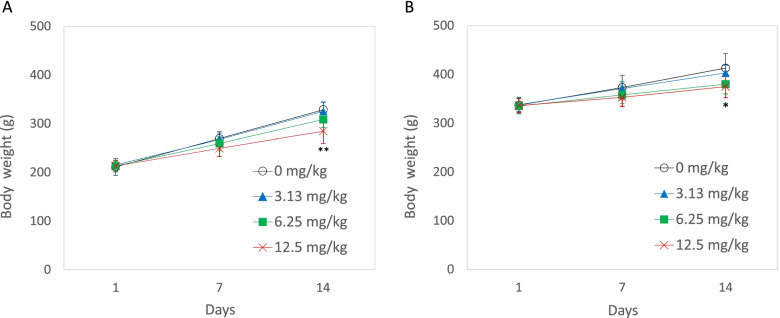 The effect of aging on the repeated-dose liver micronucleus assay using diethylnitrosamine.