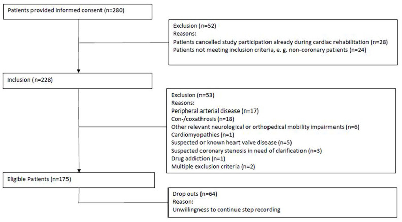 Correlation of Walking Activity and Cardiac Hospitalizations in Coronary Patients for 1 Year Post Cardiac Rehabilitation: The More Steps, the Better!