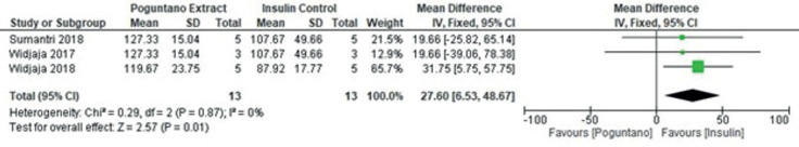 Exploring the Potential of Poguntano Extract on Diabetes Management: Systematic Review and Meta-Analysis.