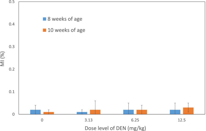 The effect of aging on the repeated-dose liver micronucleus assay using diethylnitrosamine.