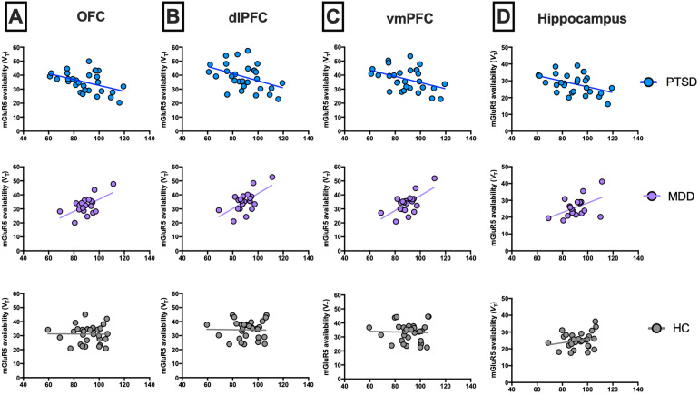 Differential Role of mGluR5 in Cognitive Processes in Posttraumatic Stress Disorder and Major Depression.