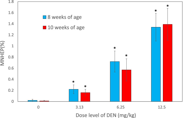 The effect of aging on the repeated-dose liver micronucleus assay using diethylnitrosamine.