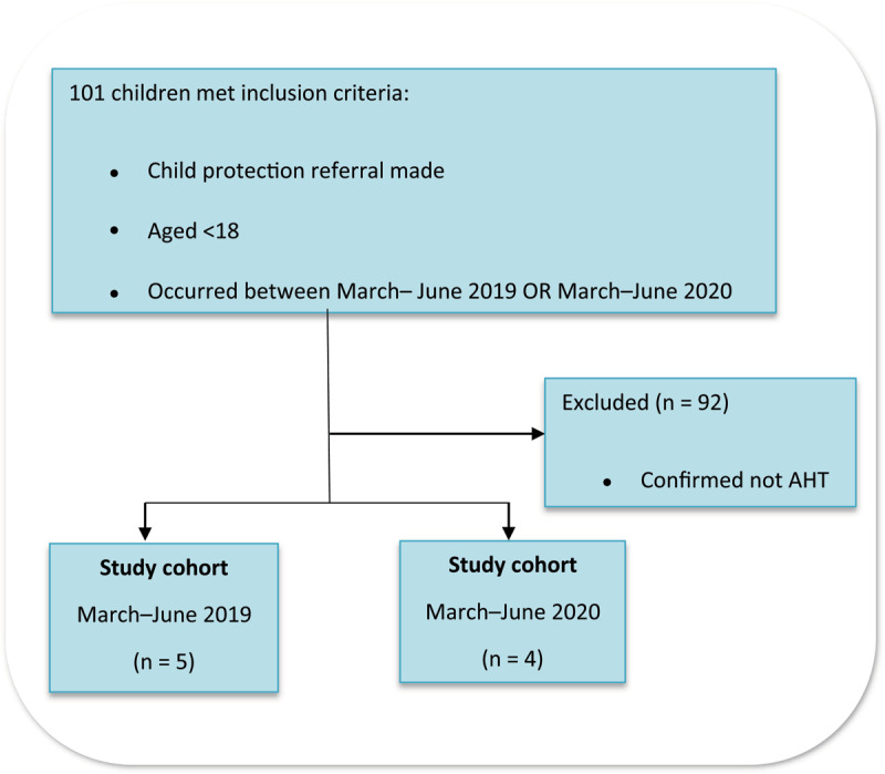 Change in Incidence and Severity of Abusive Head Trauma in the Paediatric Age Group Pre- and During COVID-19 Lockdown in the North East of England.