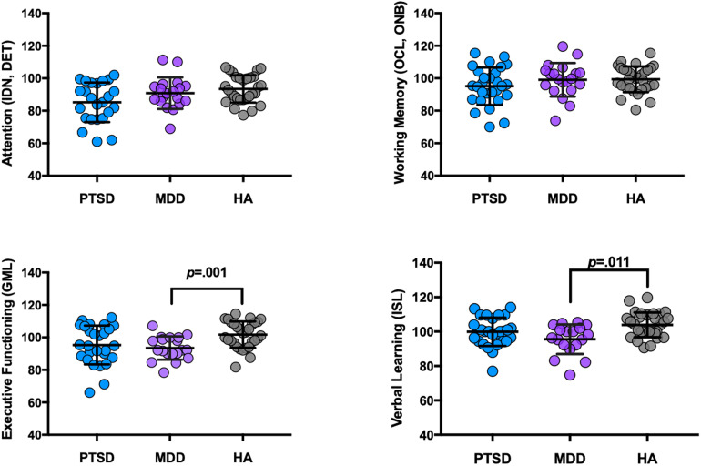 Differential Role of mGluR5 in Cognitive Processes in Posttraumatic Stress Disorder and Major Depression.