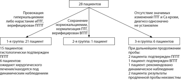 [The short test with hydrochlorothiazide in differential diagnosis between primary normocalcemic and secondary hyperparathyroidism for inpatient treatment].