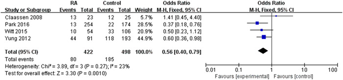 Whether it is safe to start anticoagulation after intracranial hemorrhage within 2 weeks: A systematic review and meta-analysis