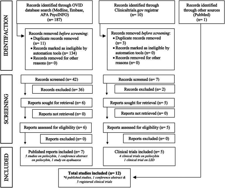 Neuroimaging Correlates of Treatment Response with Psychedelics in Major Depressive Disorder: A Systematic Review.